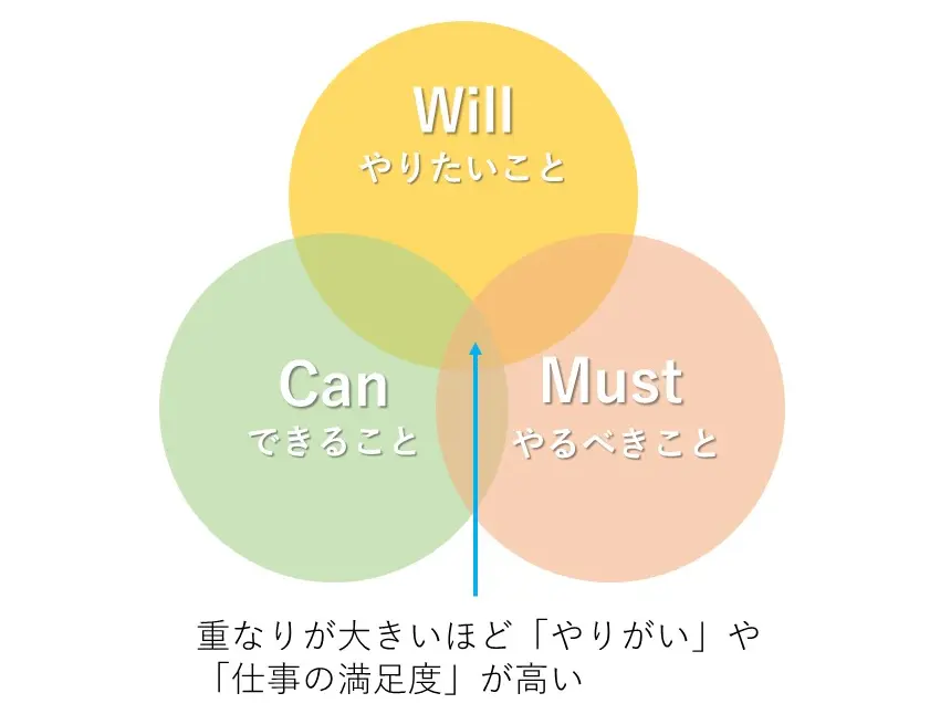 Will-Can-Mustの概念図
（やりたいこと-できること-やるべきこと）