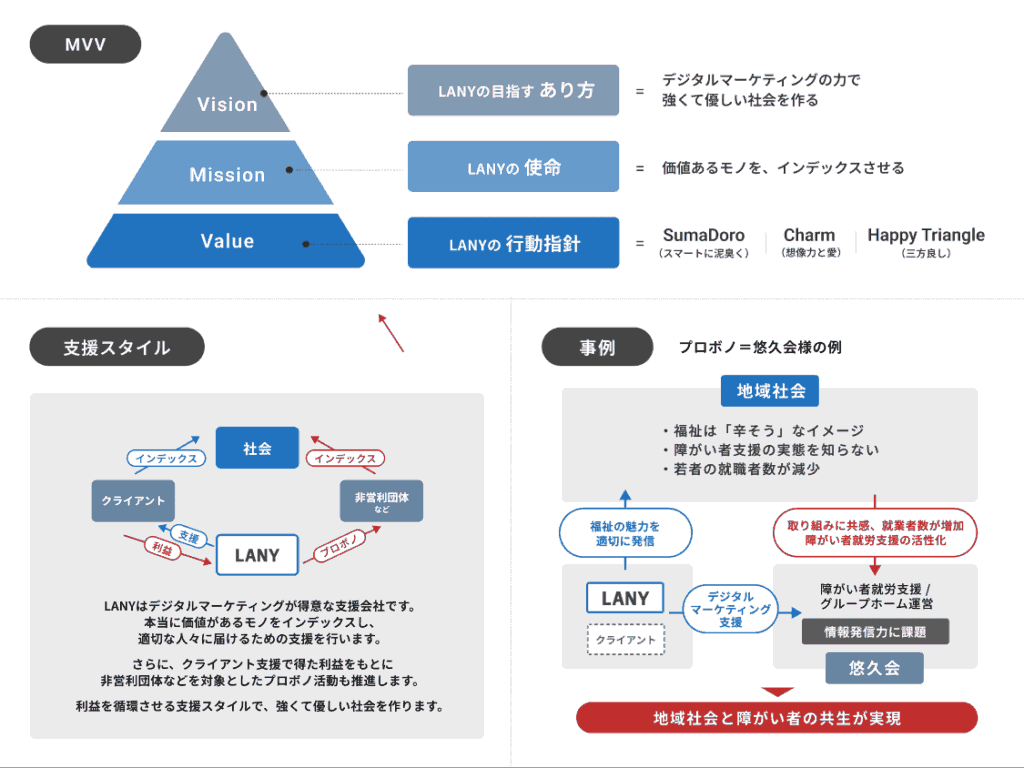 プロボノ活動に対するLANYの考え