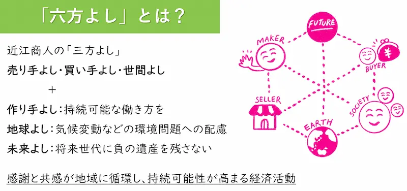 六方よしとは？ 三方よし「売り手」「買い手」「世間」に加え 「作り手」「地球」「未来」を加えています