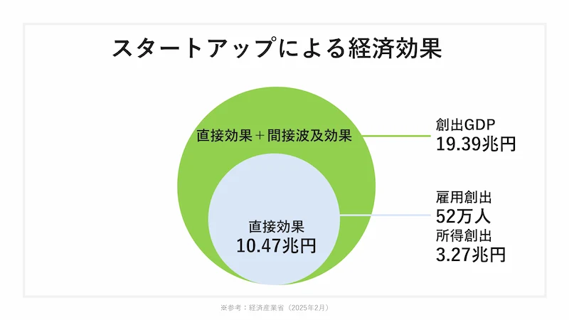 スタートアップによる経済効果
・直接効果＋間接波及効果＝創出GDP19.39兆円
直接効果＝10.47兆円
雇用創出52万人、所得創出3.27兆円

参考：経済産業省（2025年2月）