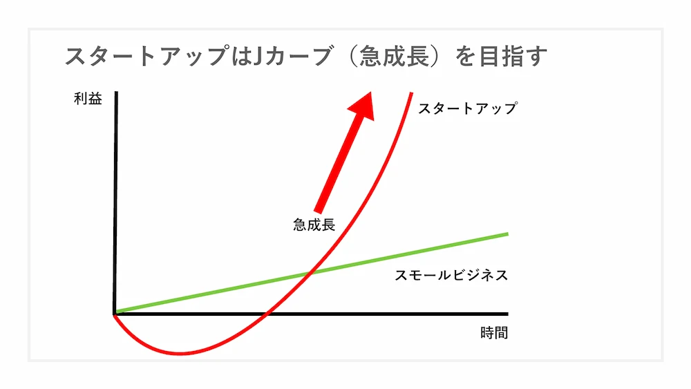 スタートアップのJカーブ