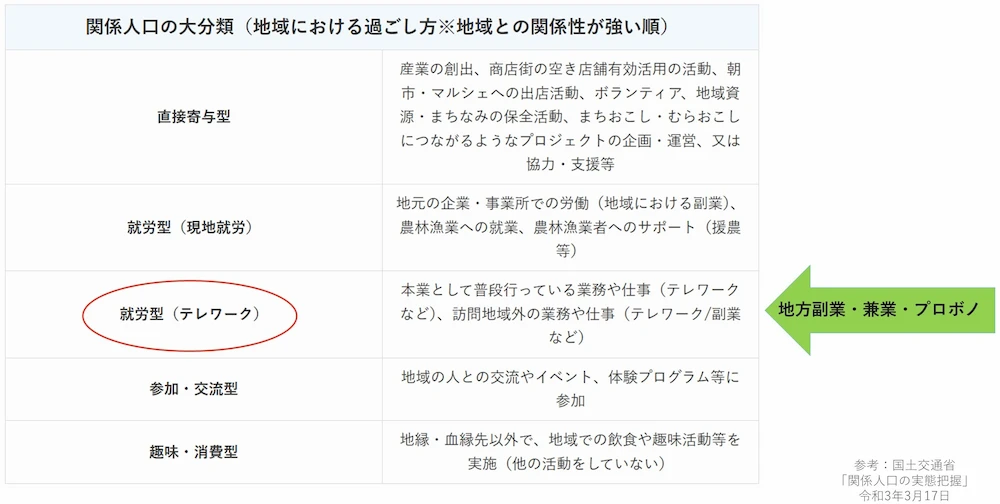 関係人口の大分類：
③就労型（テレワーク）
本業として普段行っている業務や仕事（テレワークなど）、訪問地域外の業務や仕事（テレワーク/副業など）