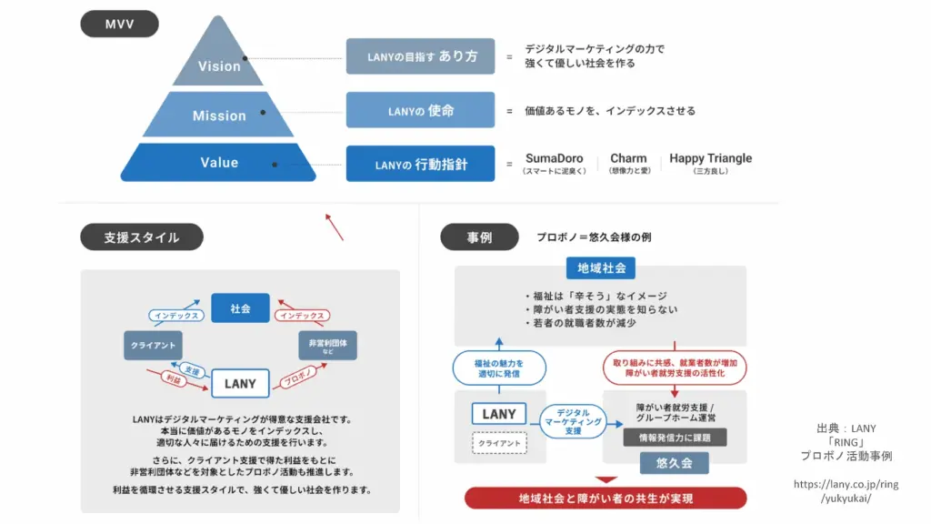 LANY_MVV
デジタルマーケティングで強くて優しい社会を作る

プロボノ事例