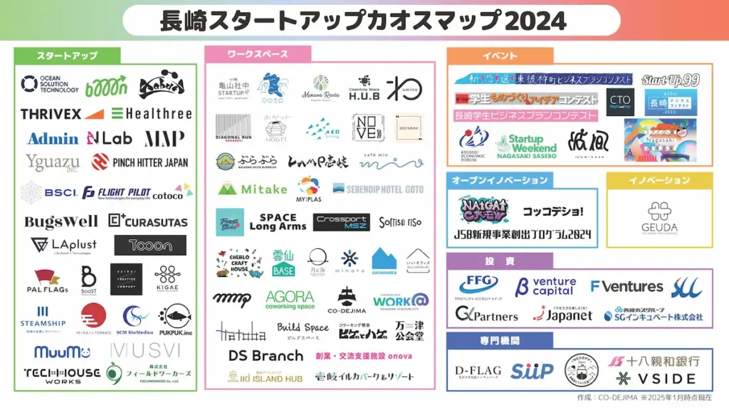 長崚スタートアップカオスマップ2024 - 県内88のスタートアップ企業と支援機関を7つのカテゴリーで可視化