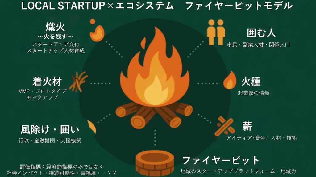 ローカルスタートアップエコシステム･ファイヤーピットモデル

（Local Startup Fire Pit Model, Nagayo 2025）