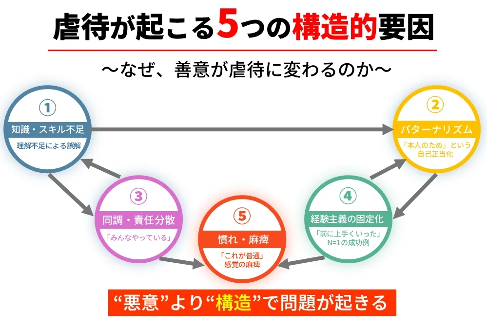 虐待が起こる５つの構造的要因